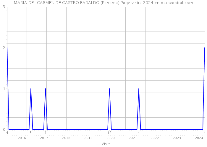 MARIA DEL CARMEN DE CASTRO FARALDO (Panama) Page visits 2024 