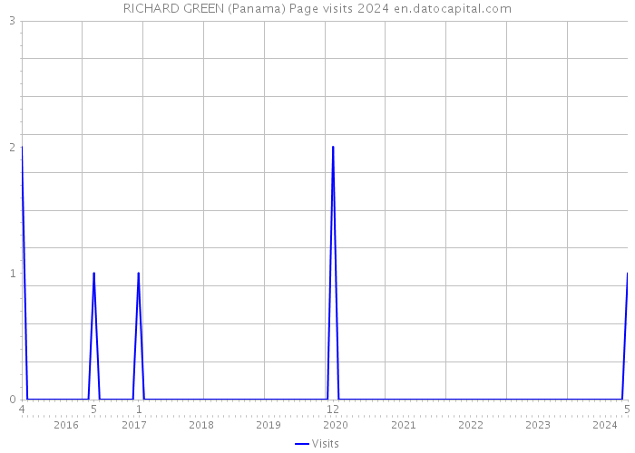 RICHARD GREEN (Panama) Page visits 2024 
