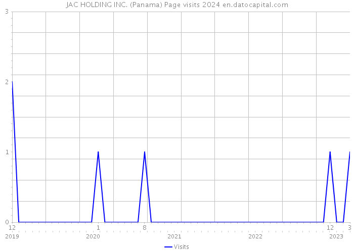 JAC HOLDING INC. (Panama) Page visits 2024 