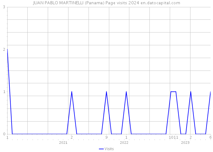 JUAN PABLO MARTINELLI (Panama) Page visits 2024 
