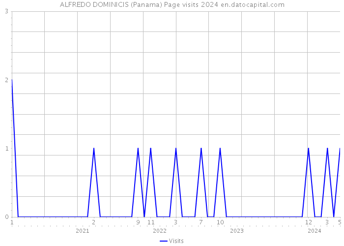 ALFREDO DOMINICIS (Panama) Page visits 2024 