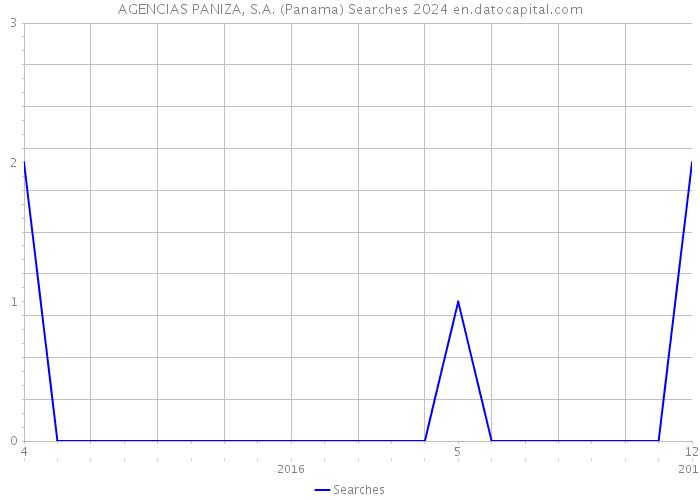 AGENCIAS PANIZA, S.A. (Panama) Searches 2024 