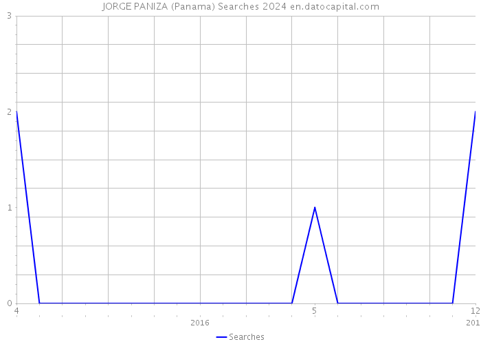 JORGE PANIZA (Panama) Searches 2024 