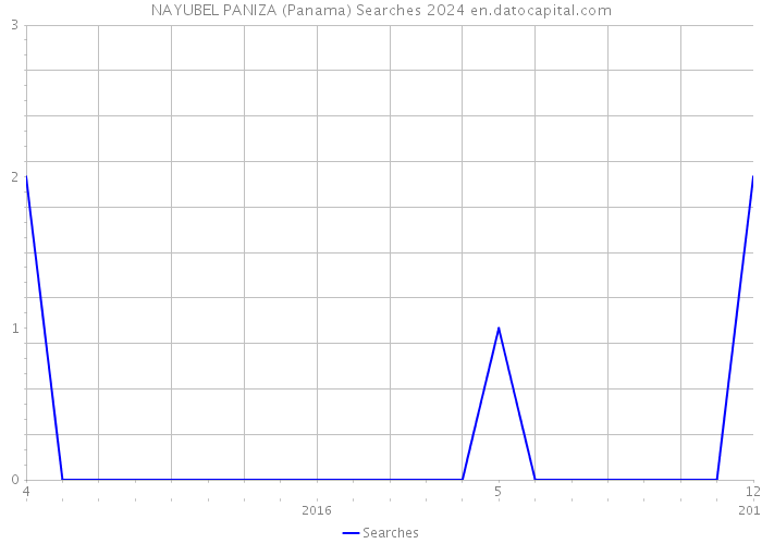 NAYUBEL PANIZA (Panama) Searches 2024 