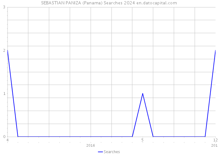 SEBASTIAN PANIZA (Panama) Searches 2024 