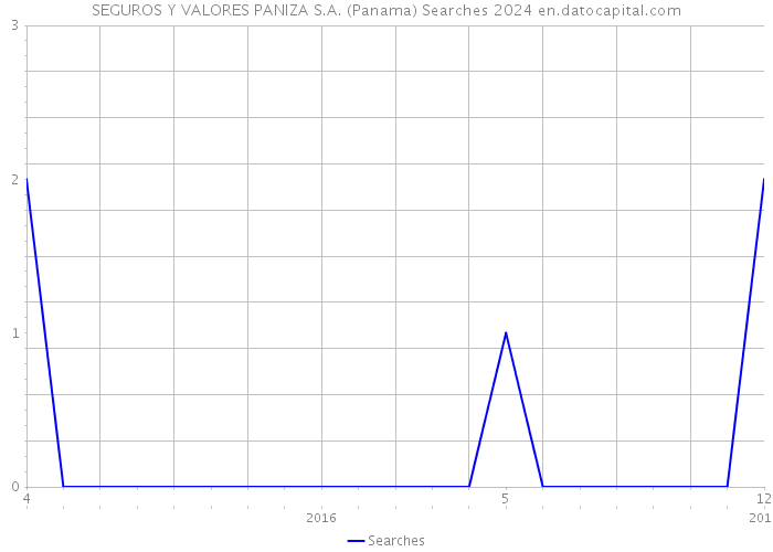 SEGUROS Y VALORES PANIZA S.A. (Panama) Searches 2024 