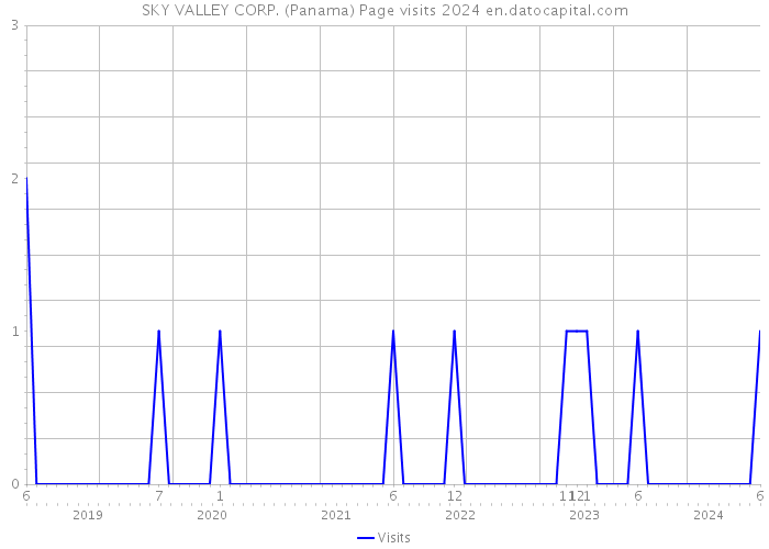 SKY VALLEY CORP. (Panama) Page visits 2024 