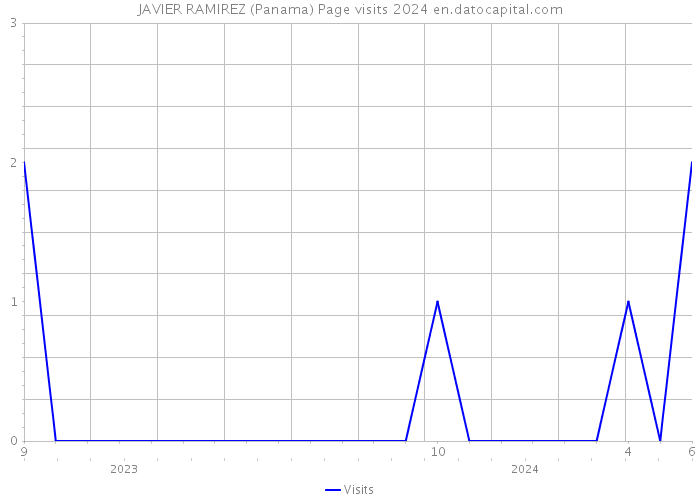 JAVIER RAMIREZ (Panama) Page visits 2024 