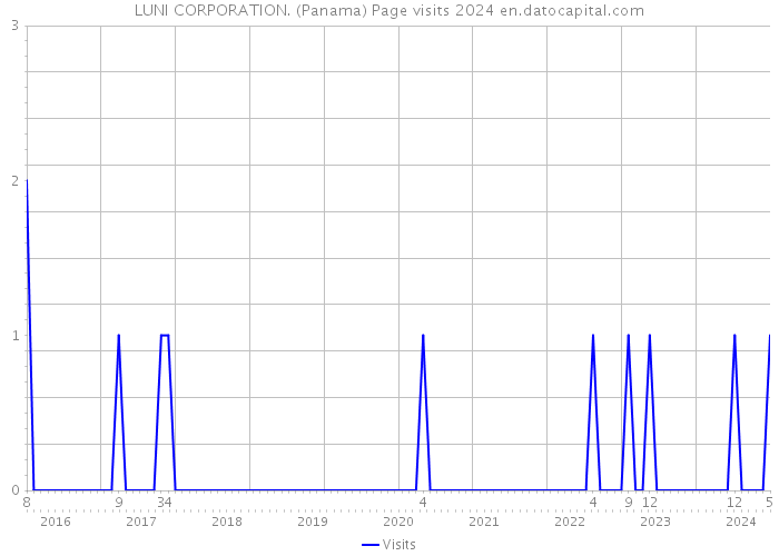LUNI CORPORATION. (Panama) Page visits 2024 