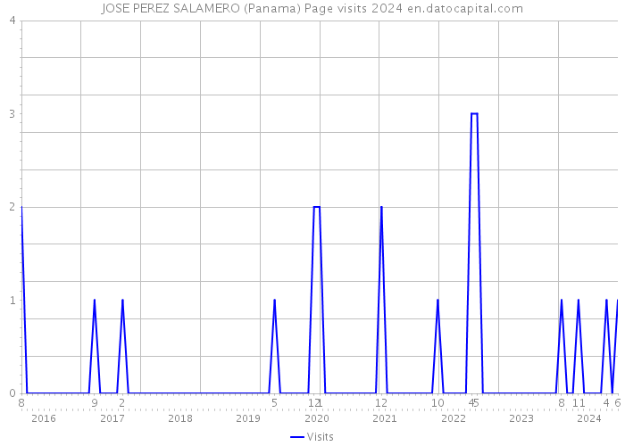 JOSE PEREZ SALAMERO (Panama) Page visits 2024 
