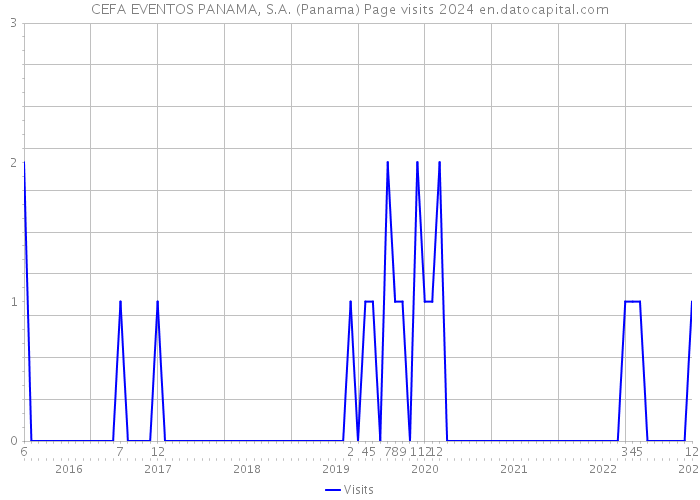 CEFA EVENTOS PANAMA, S.A. (Panama) Page visits 2024 