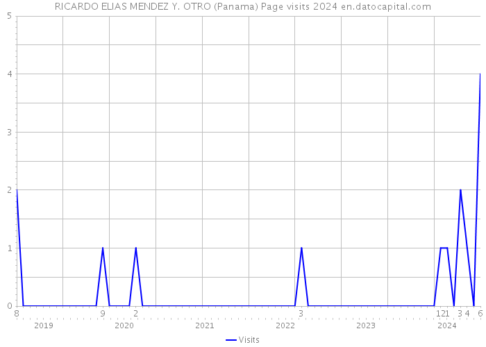 RICARDO ELIAS MENDEZ Y. OTRO (Panama) Page visits 2024 