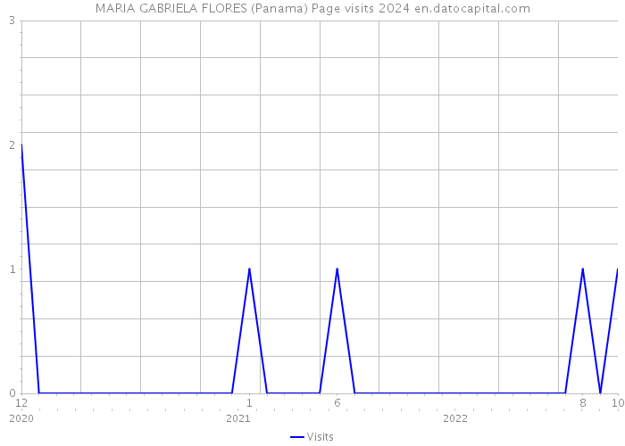 MARIA GABRIELA FLORES (Panama) Page visits 2024 