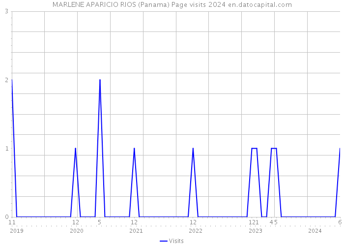 MARLENE APARICIO RIOS (Panama) Page visits 2024 