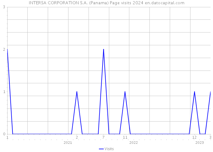 INTERSA CORPORATION S.A. (Panama) Page visits 2024 