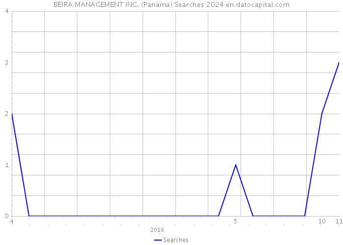 BEIRA MANAGEMENT INC. (Panama) Searches 2024 