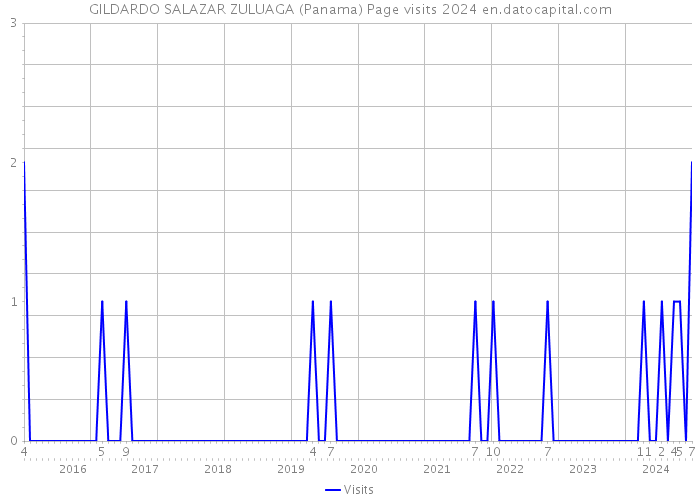 GILDARDO SALAZAR ZULUAGA (Panama) Page visits 2024 
