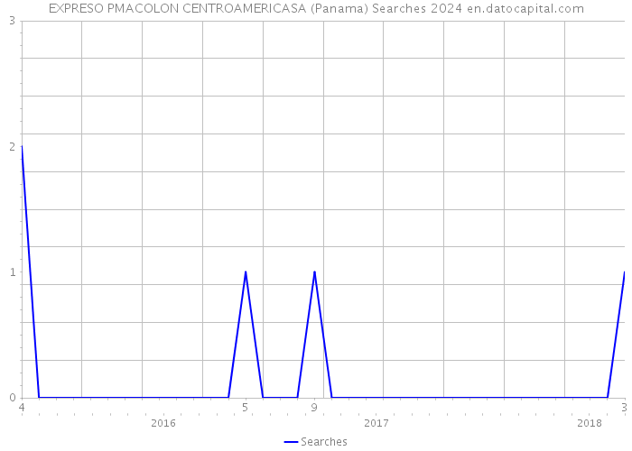EXPRESO PMACOLON CENTROAMERICASA (Panama) Searches 2024 