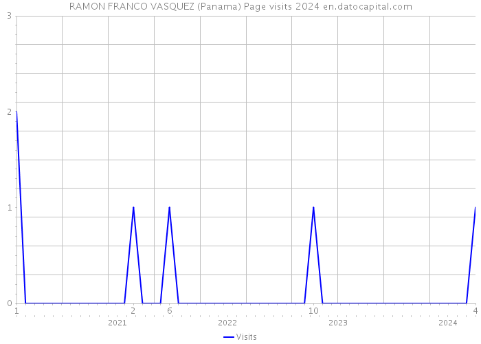 RAMON FRANCO VASQUEZ (Panama) Page visits 2024 