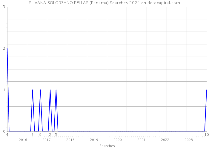 SILVANA SOLORZANO PELLAS (Panama) Searches 2024 