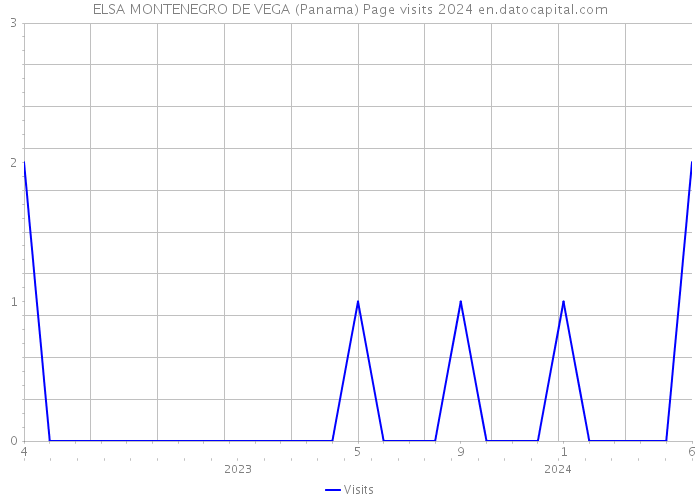 ELSA MONTENEGRO DE VEGA (Panama) Page visits 2024 