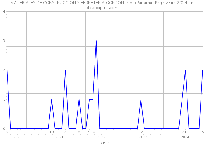 MATERIALES DE CONSTRUCCION Y FERRETERIA GORDON, S.A. (Panama) Page visits 2024 