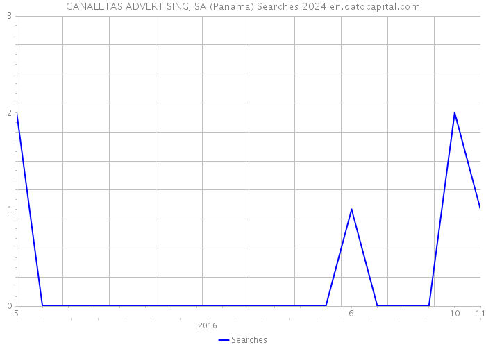 CANALETAS ADVERTISING, SA (Panama) Searches 2024 