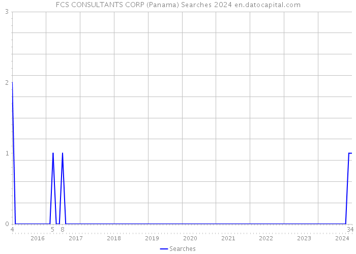 FCS CONSULTANTS CORP (Panama) Searches 2024 