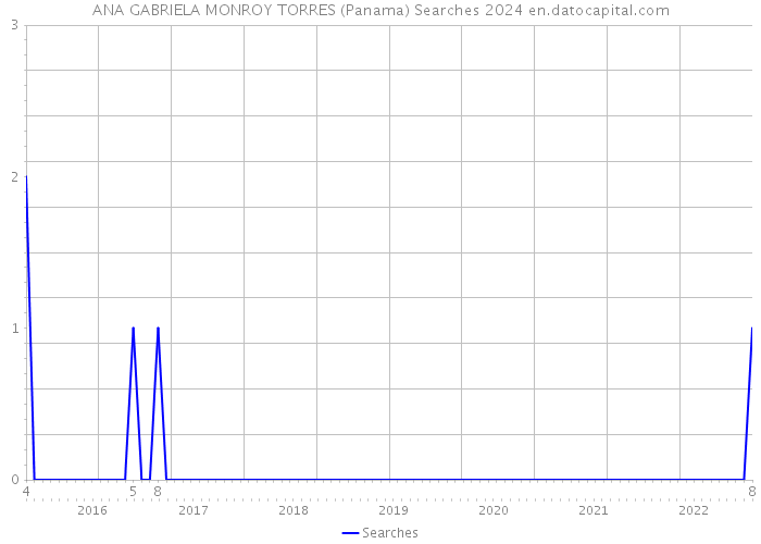 ANA GABRIELA MONROY TORRES (Panama) Searches 2024 