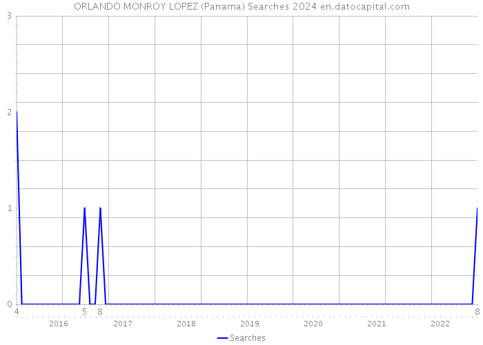 ORLANDO MONROY LOPEZ (Panama) Searches 2024 