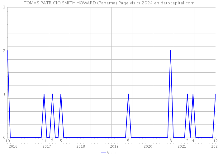 TOMAS PATRICIO SMITH HOWARD (Panama) Page visits 2024 