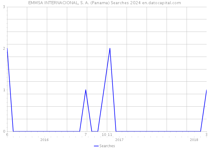 EMMSA INTERNACIONAL, S. A. (Panama) Searches 2024 