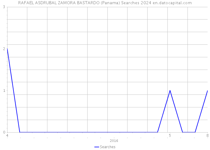 RAFAEL ASDRUBAL ZAMORA BASTARDO (Panama) Searches 2024 