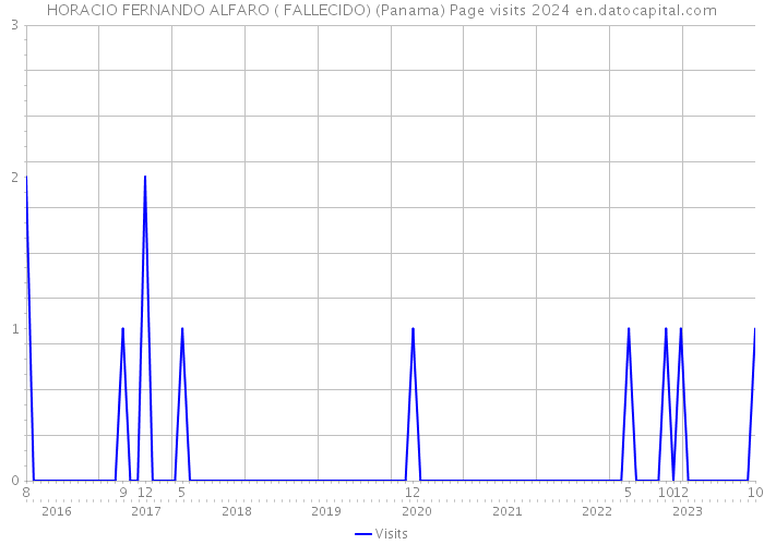 HORACIO FERNANDO ALFARO ( FALLECIDO) (Panama) Page visits 2024 