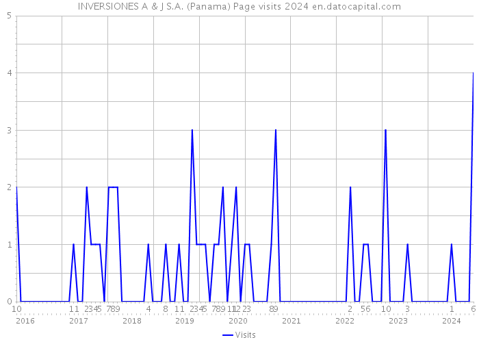 INVERSIONES A & J S.A. (Panama) Page visits 2024 