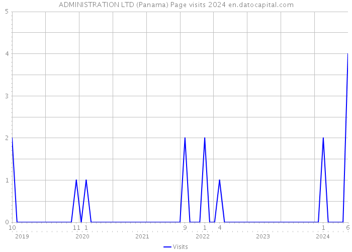 ADMINISTRATION LTD (Panama) Page visits 2024 