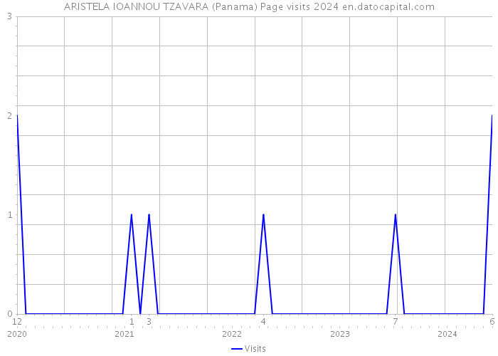 ARISTELA IOANNOU TZAVARA (Panama) Page visits 2024 