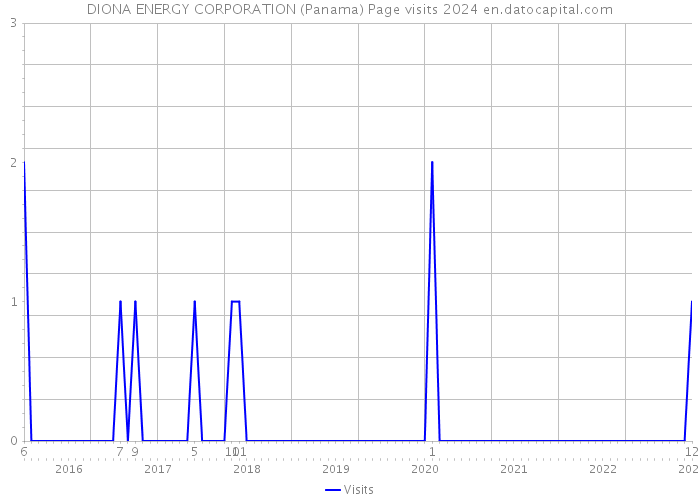 DIONA ENERGY CORPORATION (Panama) Page visits 2024 