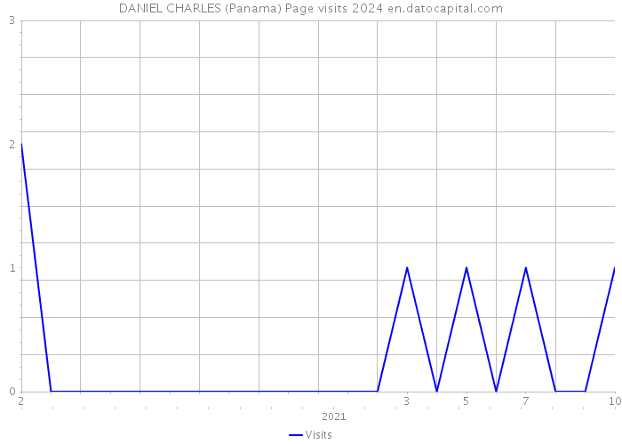 DANIEL CHARLES (Panama) Page visits 2024 