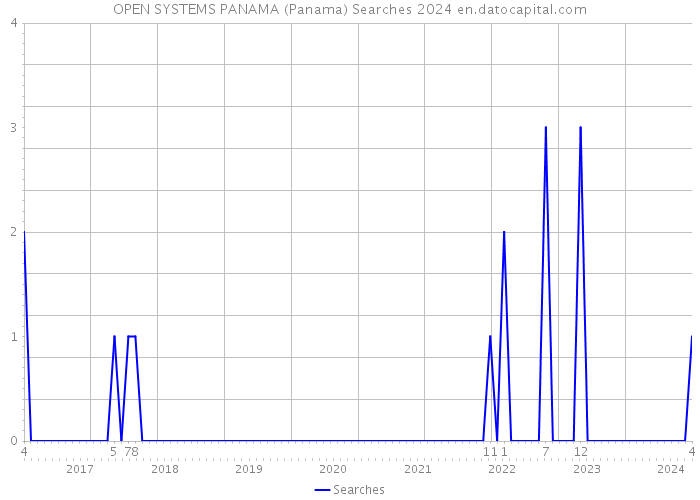 OPEN SYSTEMS PANAMA (Panama) Searches 2024 