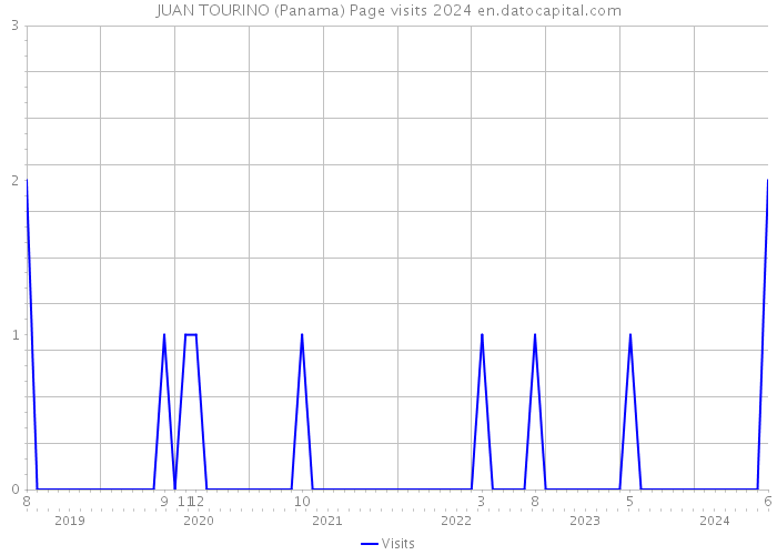 JUAN TOURINO (Panama) Page visits 2024 