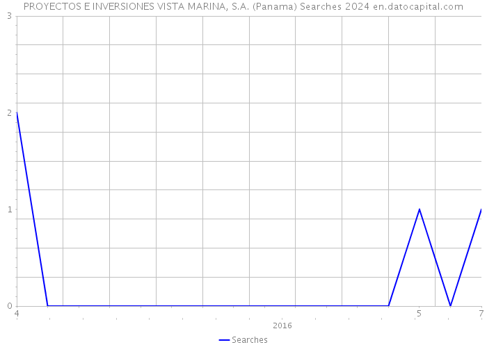 PROYECTOS E INVERSIONES VISTA MARINA, S.A. (Panama) Searches 2024 