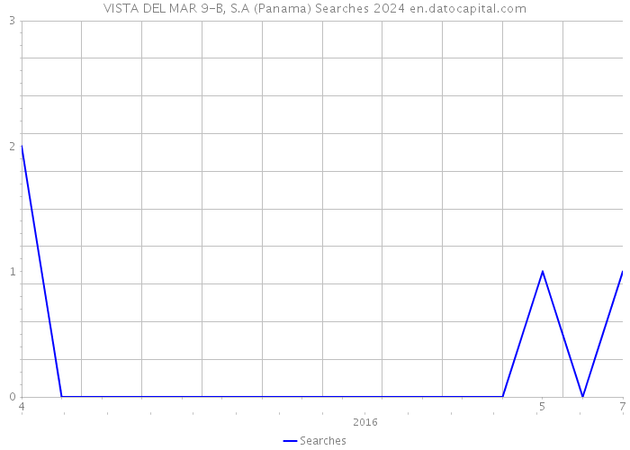 VISTA DEL MAR 9-B, S.A (Panama) Searches 2024 