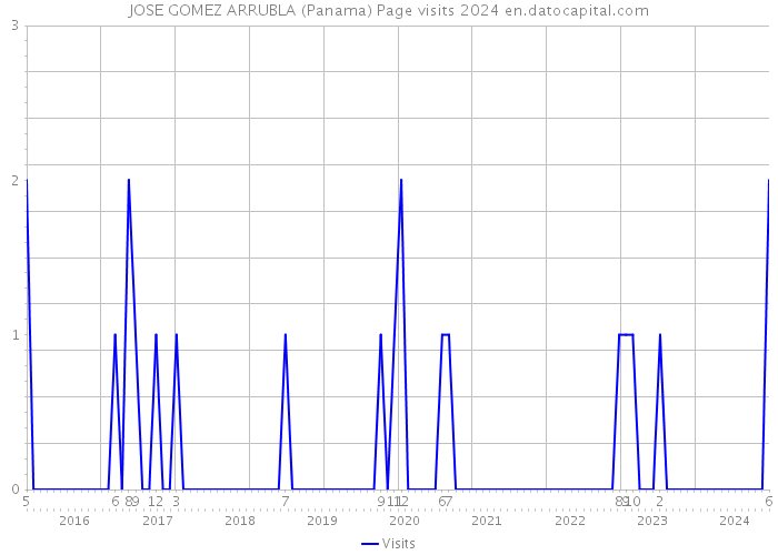 JOSE GOMEZ ARRUBLA (Panama) Page visits 2024 