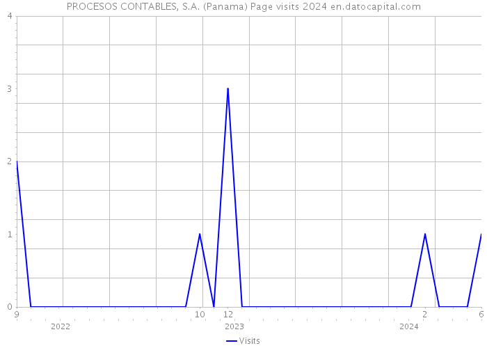 PROCESOS CONTABLES, S.A. (Panama) Page visits 2024 