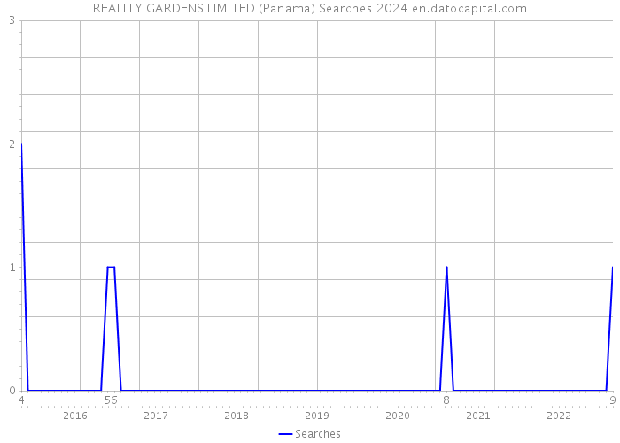 REALITY GARDENS LIMITED (Panama) Searches 2024 