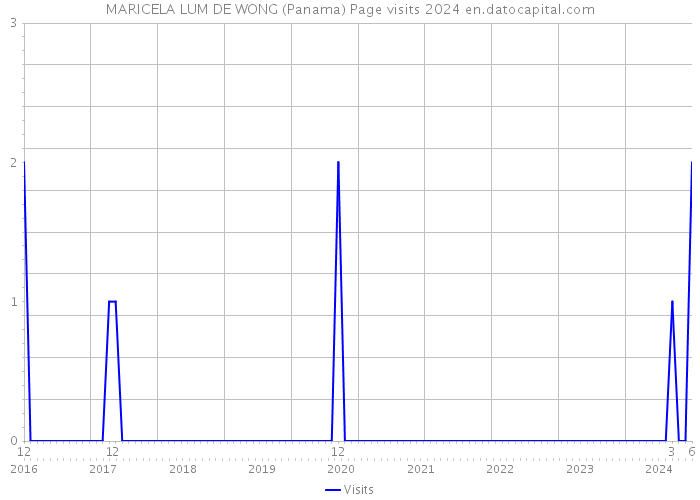 MARICELA LUM DE WONG (Panama) Page visits 2024 