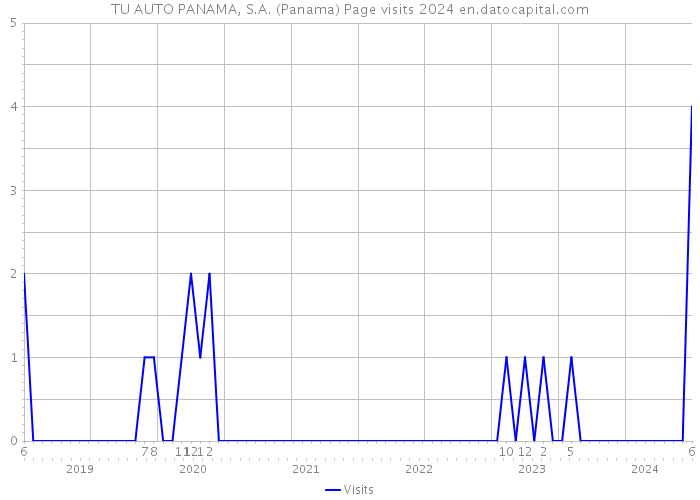 TU AUTO PANAMA, S.A. (Panama) Page visits 2024 