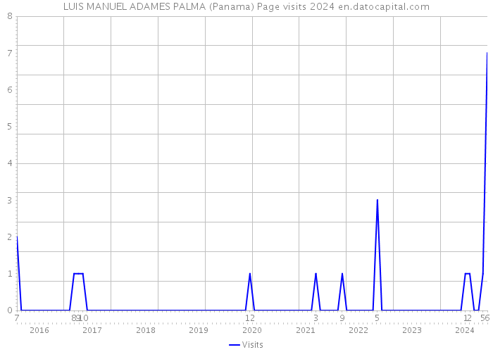 LUIS MANUEL ADAMES PALMA (Panama) Page visits 2024 