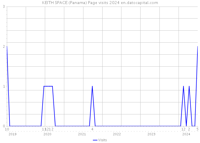 KEITH SPACE (Panama) Page visits 2024 